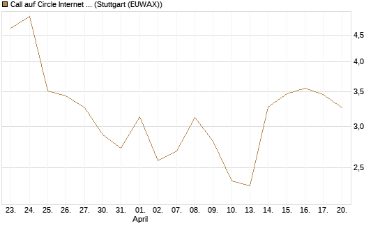 Call auf Circle Internet Group Inc. [Ordinary Shares - Class A] [J.P. Morgan Structured Products B.V.] Chart
