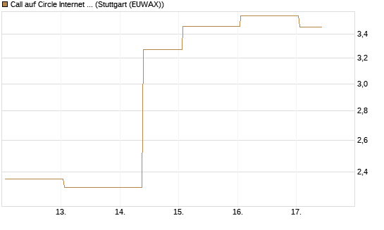 Call auf Circle Internet Group Inc. [Ordinary Shares - Class A] [J.P. Morgan Structured Products B.V.] Chart