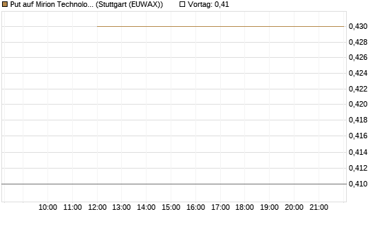 Put auf Mirion Technologies Inc [J.P. Morgan Structured Products B.V.] Chart