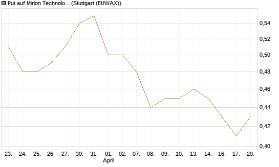 Put auf Mirion Technologies Inc [J.P. Morgan Structured Products B.V.] Chart