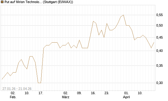 Put auf Mirion Technologies Inc [J.P. Morgan Structured Products B.V.] Chart