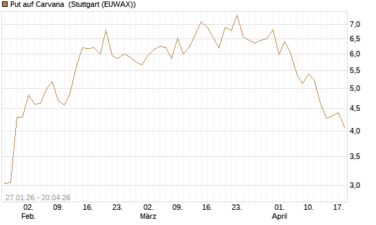 Put auf Carvana [J.P. Morgan Structured Products B.V.] Chart