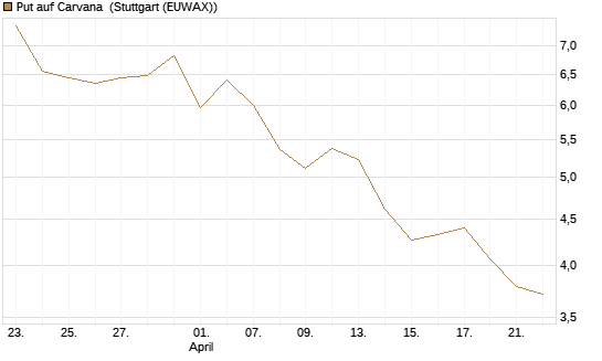 Put auf Carvana [J.P. Morgan Structured Products B.V.] Chart