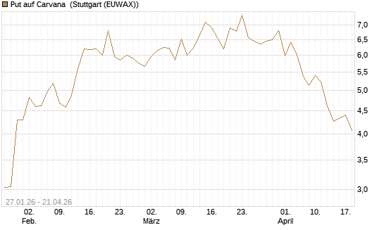 Put auf Carvana [J.P. Morgan Structured Products B.V.] Chart