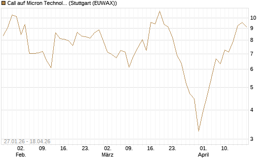 Call auf Micron Technology [J.P. Morgan Structured Products B.V.] Chart
