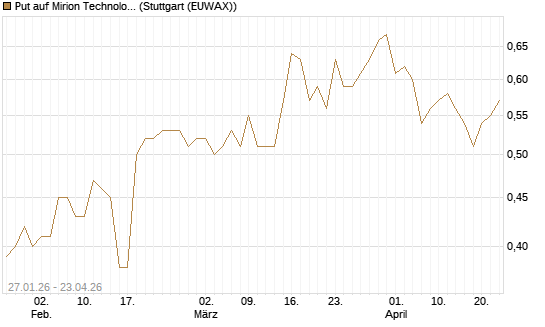 Put auf Mirion Technologies Inc [J.P. Morgan Structured Products B.V.] Chart