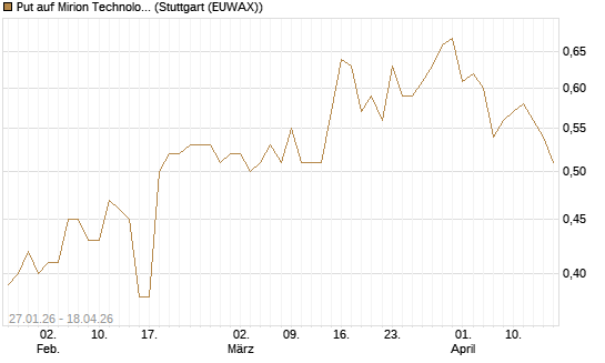 Put auf Mirion Technologies Inc [J.P. Morgan Structured Products B.V.] Chart