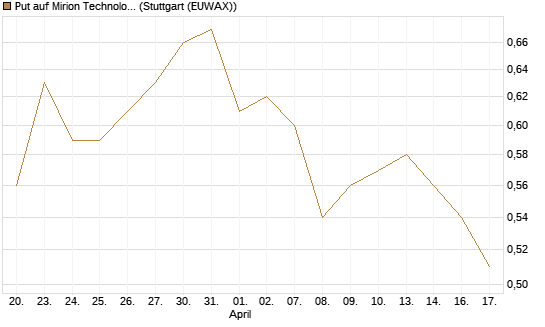 Put auf Mirion Technologies Inc [J.P. Morgan Structured Products B.V.] Chart