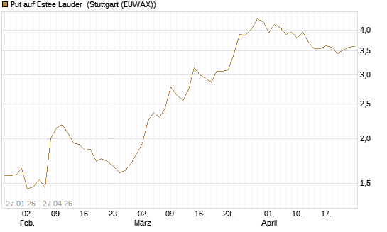 Put auf Estee Lauder [J.P. Morgan Structured Products B.V.] Chart