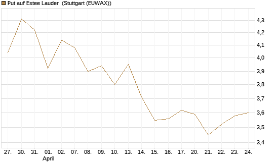 Put auf Estee Lauder [J.P. Morgan Structured Products B.V.] Chart