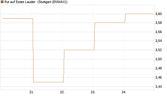 Put auf Estee Lauder [J.P. Morgan Structured Products B.V.] Chart