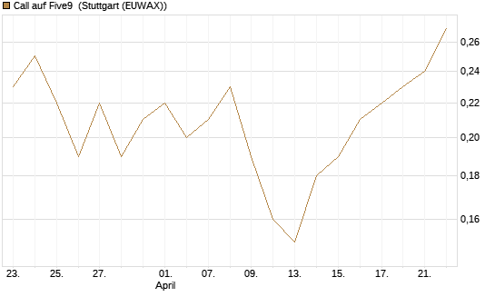 Call auf Five9 [J.P. Morgan Structured Products B.V.] Chart