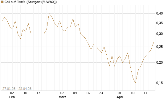 Call auf Five9 [J.P. Morgan Structured Products B.V.] Chart