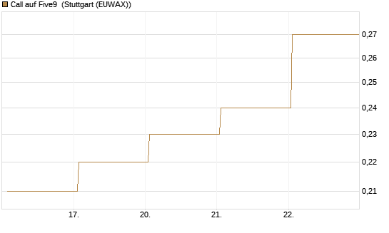 Call auf Five9 [J.P. Morgan Structured Products B.V.] Chart