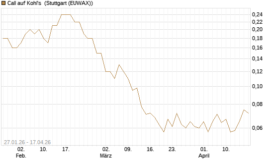 Call auf Kohl's [J.P. Morgan Structured Products B.V.] Chart