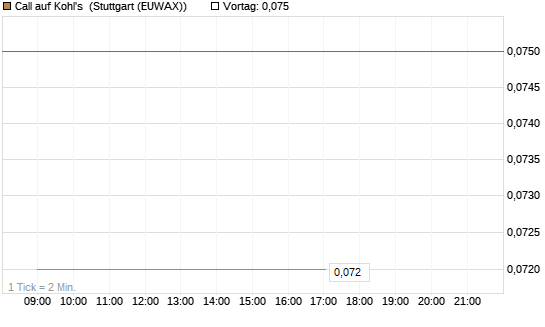 Call auf Kohl's [J.P. Morgan Structured Products B.V.] Chart