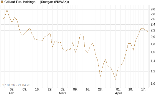 Call auf Futu Holdings ADR [J.P. Morgan Structured Products B.V.] Chart