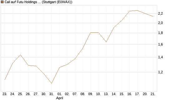 Call auf Futu Holdings ADR [J.P. Morgan Structured Products B.V.] Chart