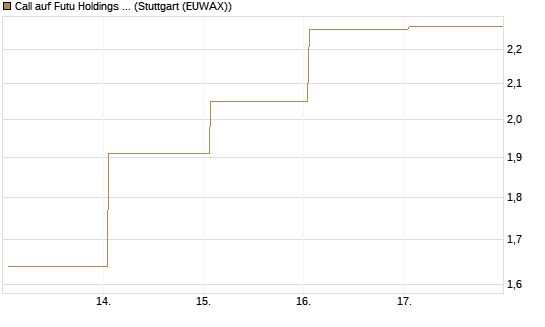 Call auf Futu Holdings ADR [J.P. Morgan Structured Products B.V.] Chart