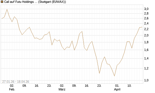 Call auf Futu Holdings ADR [J.P. Morgan Structured Products B.V.] Chart