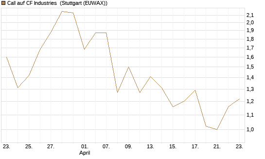 Call auf CF Industries [J.P. Morgan Structured Products B.V.] Chart