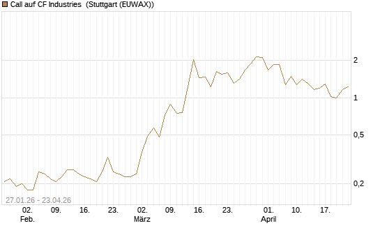 Call auf CF Industries [J.P. Morgan Structured Products B.V.] Chart