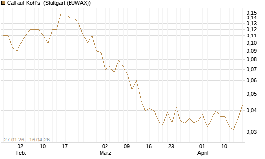 Call auf Kohl's [J.P. Morgan Structured Products B.V.] Chart