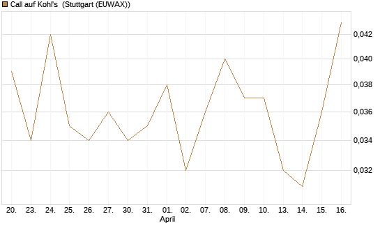 Call auf Kohl's [J.P. Morgan Structured Products B.V.] Chart