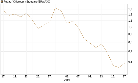 Put auf Citigroup [J.P. Morgan Structured Products B.V.] Chart