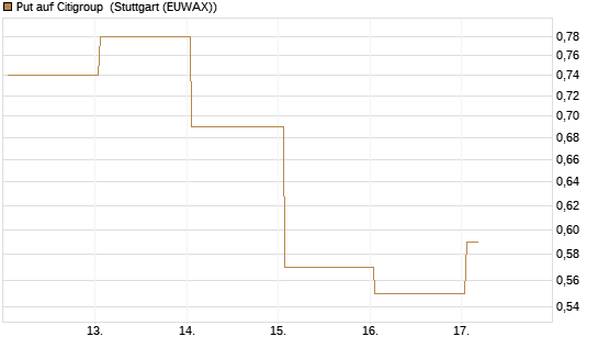 Put auf Citigroup [J.P. Morgan Structured Products B.V.] Chart