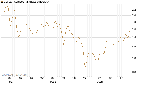 Call auf Cameco [J.P. Morgan Structured Products B.V.] Chart