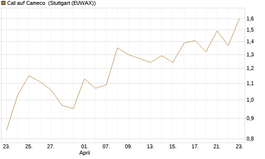 Call auf Cameco [J.P. Morgan Structured Products B.V.] Chart