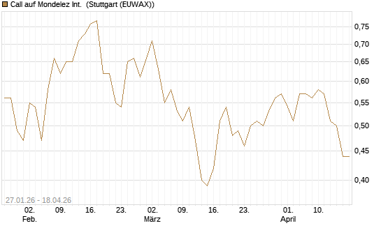 Call auf Mondelez Int. [J.P. Morgan Structured Products B.V.] Chart