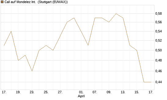 Call auf Mondelez Int. [J.P. Morgan Structured Products B.V.] Chart