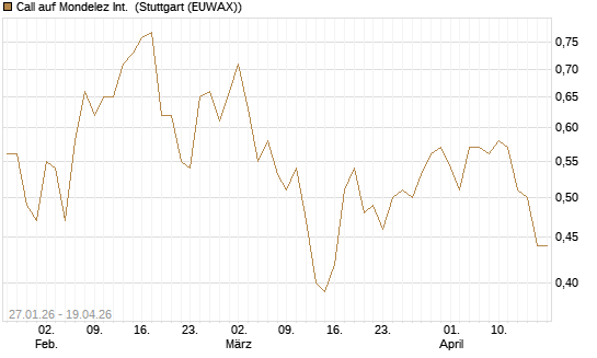 Call auf Mondelez Int. [J.P. Morgan Structured Products B.V.] Chart