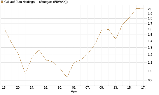 Call auf Futu Holdings ADR [J.P. Morgan Structured Products B.V.] Chart