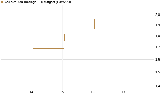 Call auf Futu Holdings ADR [J.P. Morgan Structured Products B.V.] Chart
