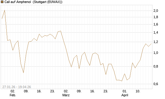 Call auf Amphenol [J.P. Morgan Structured Products B.V.] Chart