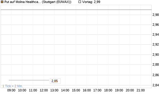 Put auf Molina Healthcare [J.P. Morgan Structured Products B.V.] Chart