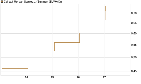 Call auf Morgan Stanley Bank [J.P. Morgan Structured Products B.V.] Chart