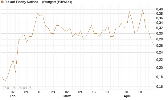 Put auf Fidelity National Information Services [J.P. Morgan Structured Products B.V.] Chart