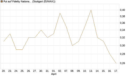 Put auf Fidelity National Information Services [J.P. Morgan Structured Products B.V.] Chart