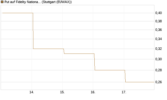 Put auf Fidelity National Information Services [J.P. Morgan Structured Products B.V.] Chart
