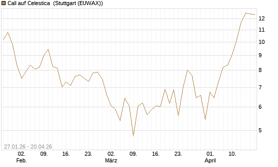 Call auf Celestica [J.P. Morgan Structured Products B.V.] Chart