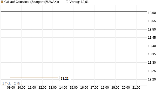 Call auf Celestica [J.P. Morgan Structured Products B.V.] Chart