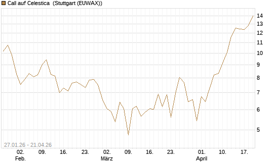 Call auf Celestica [J.P. Morgan Structured Products B.V.] Chart