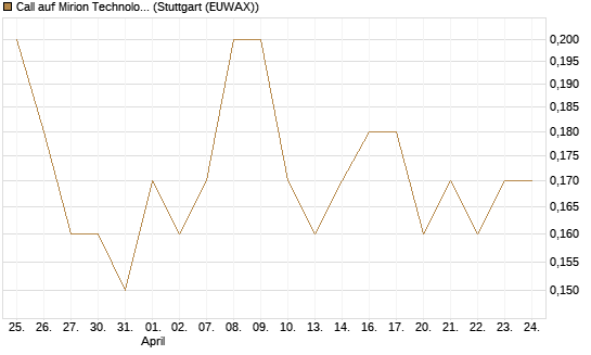 Call auf Mirion Technologies Inc [J.P. Morgan Structured Products B.V.] Chart