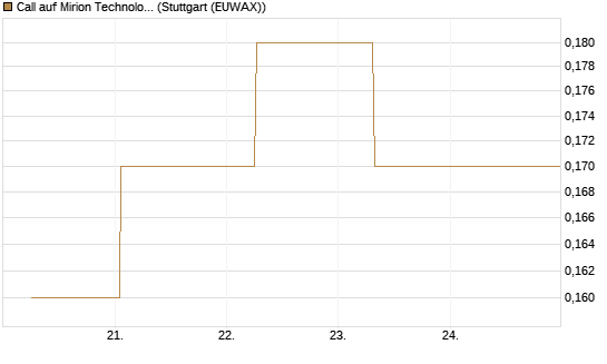 Call auf Mirion Technologies Inc [J.P. Morgan Structured Products B.V.] Chart