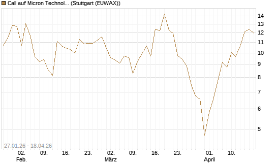 Call auf Micron Technology [J.P. Morgan Structured Products B.V.] Chart