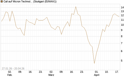 Call auf Micron Technology [J.P. Morgan Structured Products B.V.] Chart